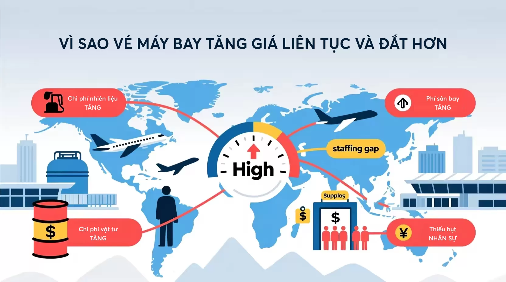 V&igrave; sao gi&aacute; v&eacute; m&aacute;y bay tăng cao?