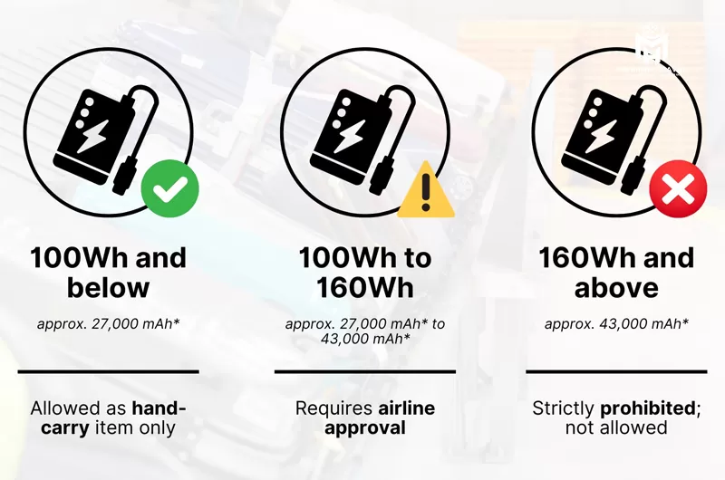 Sạc dự ph&ograve;ng từ 160Wh trở l&ecirc;n bị cấm sử dụng v&agrave; mang theo